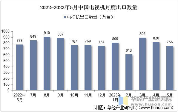 2022-2023年5月中国电视机月度出口数量