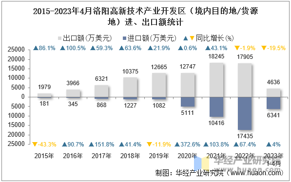 2015-2023年4月洛阳高新技术产业开发区（境内目的地/货源地）进、出口额统计