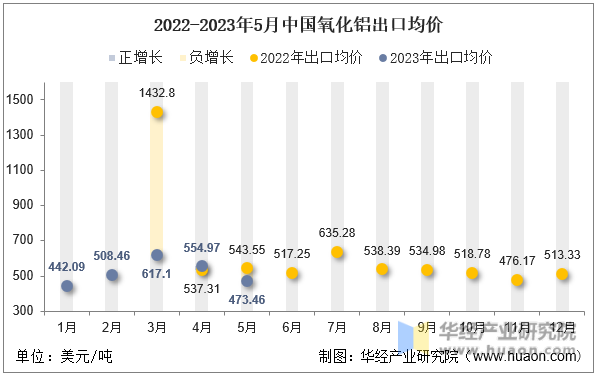 2022-2023年5月中国氧化铝出口均价