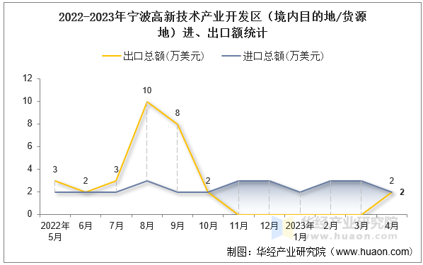 2022-2023年宁波高新技术产业开发区（境内目的地/货源地）进、出口额统计