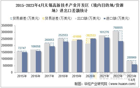 2015-2023年4月无锡高新技术产业开发区（境内目的地/货源地）进出口差额统计