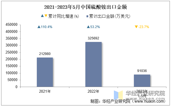 2021-2023年5月中国硫酸铵出口金额