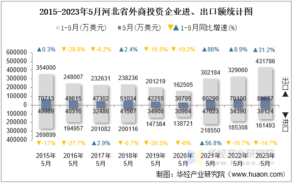 2015-2023年5月河北省外商投资企业进、出口额统计图