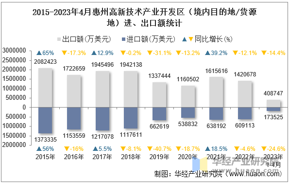 2015-2023年4月惠州高新技术产业开发区（境内目的地/货源地）进、出口额统计