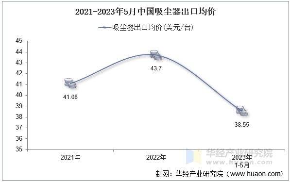 2021-2023年5月中国吸尘器出口均价