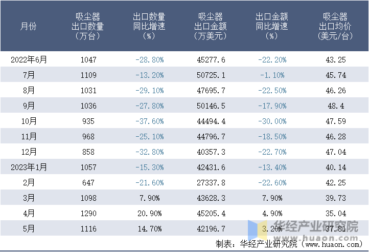 2022-2023年5月中国吸尘器出口情况统计表