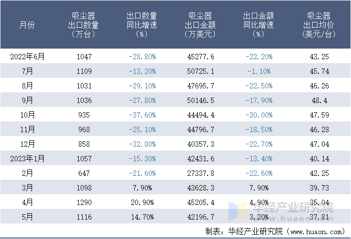 2022-2023年5月中国吸尘器出口情况统计表