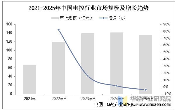 2021-2025年中国电控行业市场规模及增长趋势