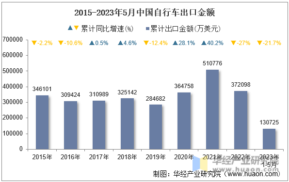 2015-2023年5月中国自行车出口金额