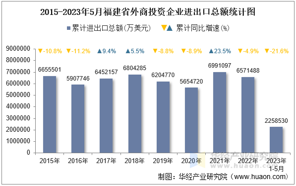 2015-2023年5月福建省外商投资企业进出口总额统计图