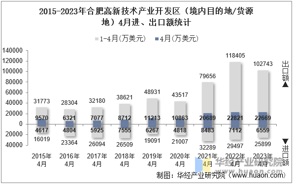 2015-2023年合肥高新技术产业开发区（境内目的地/货源地）4月进、出口额统计