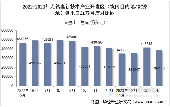 2022-2023年无锡高新技术产业开发区（境内目的地/货源地）进出口总额月度对比图