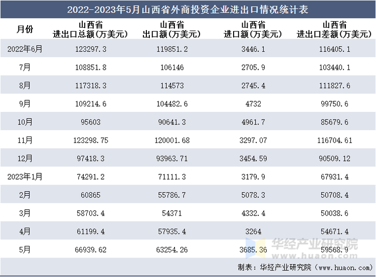 2022-2023年5月山西省外商投资企业进出口情况统计表