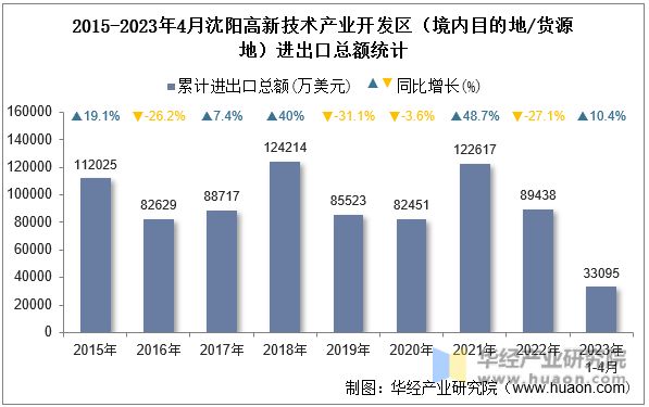 2015-2023年4月沈阳高新技术产业开发区（境内目的地/货源地）进出口总额统计