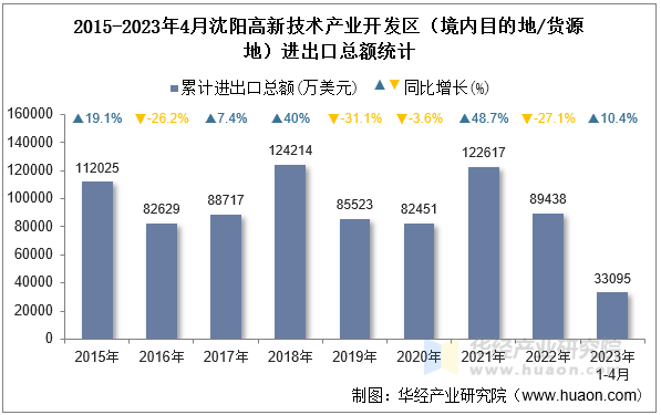 2015-2023年4月沈阳高新技术产业开发区（境内目的地/货源地）进出口总额统计