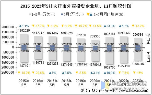 2015-2023年5月天津市外商投资企业进、出口额统计图