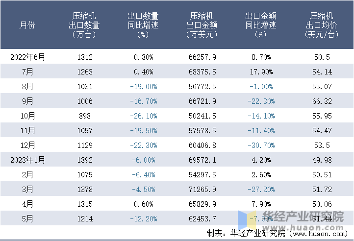 2022-2023年5月中国压缩机出口情况统计表