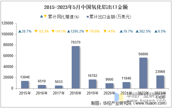 2015-2023年5月中国氧化铝出口金额