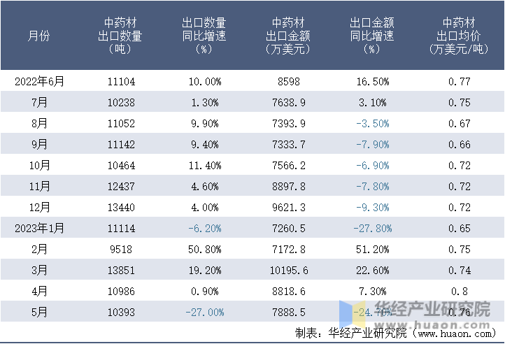2022-2023年5月中国中药材出口情况统计表