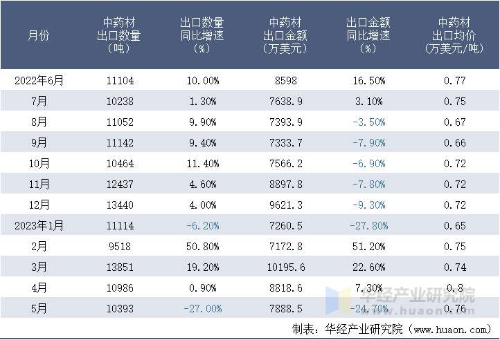 2022-2023年5月中国中药材出口情况统计表