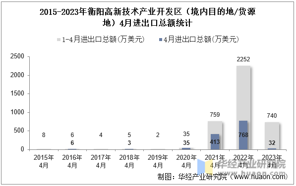2015-2023年衡阳高新技术产业开发区（境内目的地/货源地）4月进出口总额统计