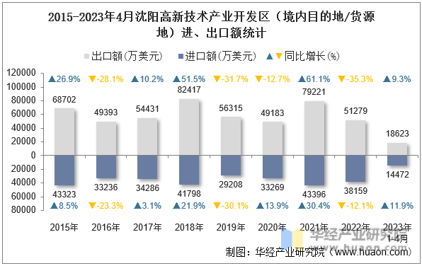 2015-2023年4月沈阳高新技术产业开发区（境内目的地/货源地）进、出口额统计