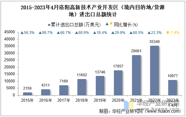 2015-2023年4月洛阳高新技术产业开发区（境内目的地/货源地）进出口总额统计