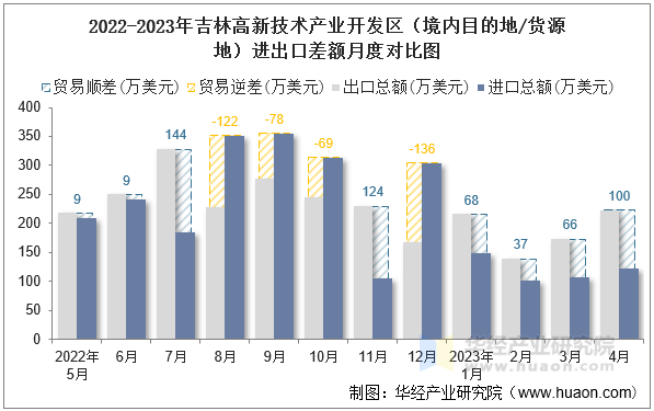 2022-2023年吉林高新技术产业开发区（境内目的地/货源地）进出口差额月度对比图