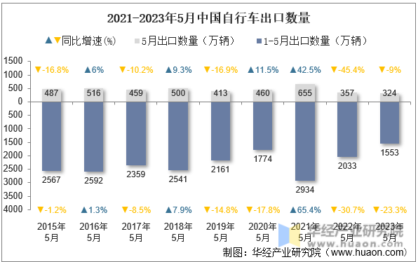 2015-2023年5月中国自行车出口数量