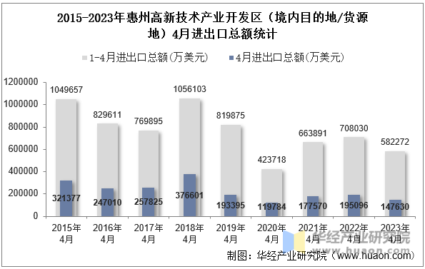 2015-2023年惠州高新技术产业开发区（境内目的地/货源地）4月进出口总额统计