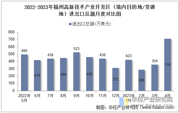 2022-2023年福州高新技术产业开发区（境内目的地/货源地）进出口总额月度对比图