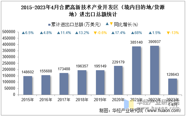 2015-2023年4月合肥高新技术产业开发区（境内目的地/货源地）进出口总额统计
