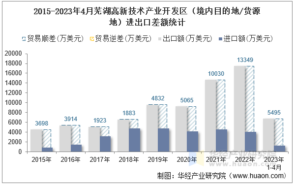 2015-2023年4月芜湖高新技术产业开发区（境内目的地/货源地）进出口差额统计