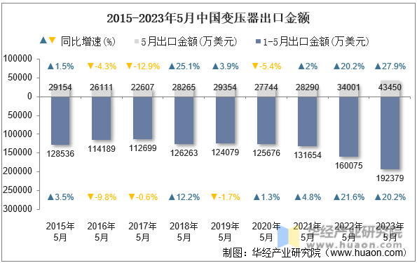 2015-2023年5月中国变压器出口金额