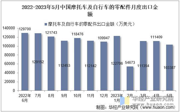 2022-2023年5月中国摩托车及自行车的零配件月度出口金额