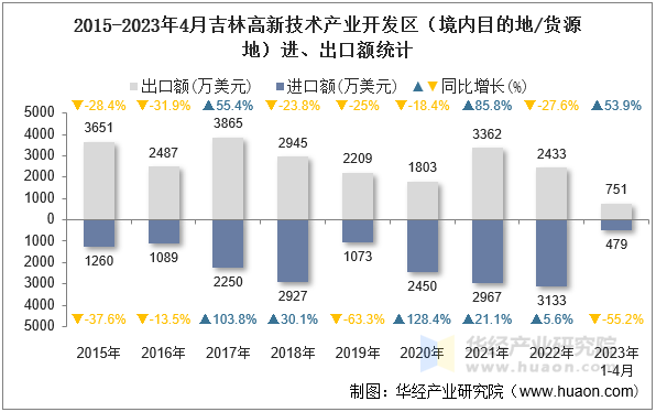 2015-2023年4月吉林高新技术产业开发区（境内目的地/货源地）进、出口额统计