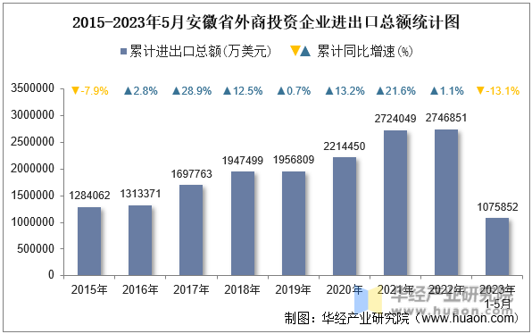 2015-2023年5月安徽省外商投资企业进出口总额统计图