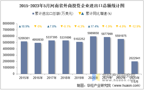 2015-2023年5月河南省外商投资企业进出口总额统计图