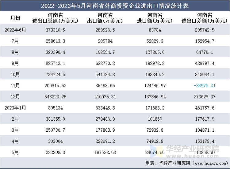 2022-2023年5月河南省外商投资企业进出口情况统计表