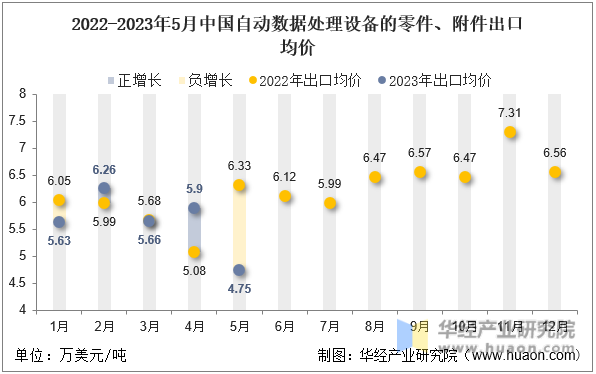 2022-2023年5月中国自动数据处理设备的零件、附件出口均价