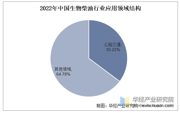 2022年中国生物柴油行业应用领域结构