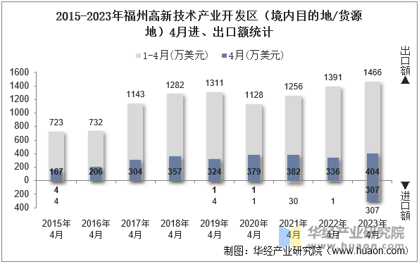 2015-2023年福州高新技术产业开发区（境内目的地/货源地）4月进、出口额统计