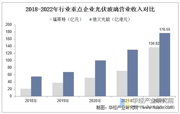 2018-2022年行业重点企业光伏玻璃营业收入对比