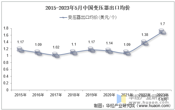 2015-2023年5月中国变压器出口均价
