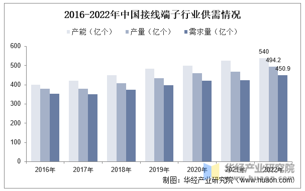 2016-2022年中国接线端子行业供需情况