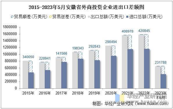 2015-2023年5月安徽省外商投资企业进出口差额图