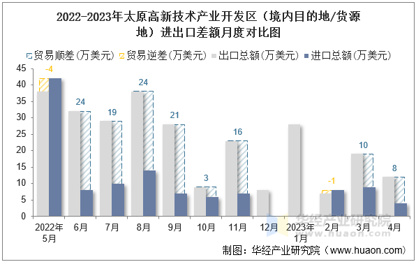 2022-2023年太原高新技术产业开发区（境内目的地/货源地）进出口差额月度对比图