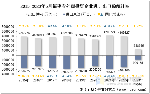 2015-2023年5月福建省外商投资企业进、出口额统计图