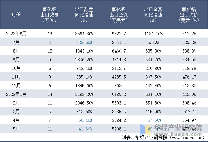 2022-2023年5月中国氧化铝出口情况统计表
