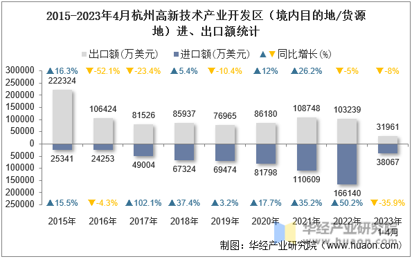 2015-2023年4月杭州高新技术产业开发区（境内目的地/货源地）进、出口额统计